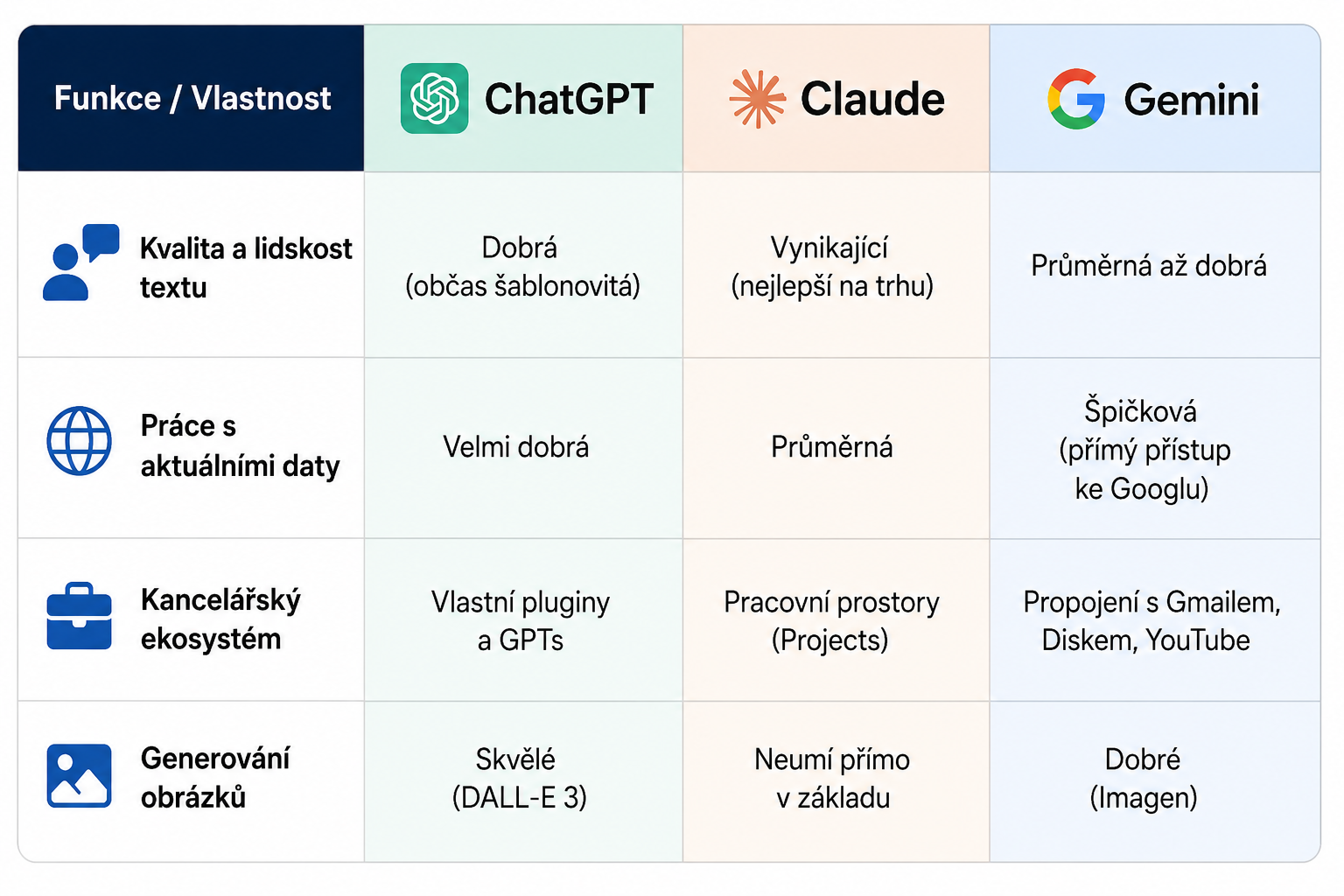 Srovnávací tabulka funkcí ChatGPT, Claude a Gemini s texty o kvalitě, datech, ekosystému a generování.